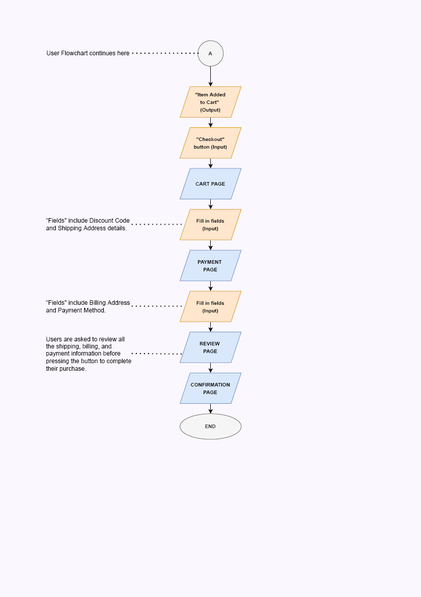 User Journey Flowchart Part 2, up to and including the payment confirmation page