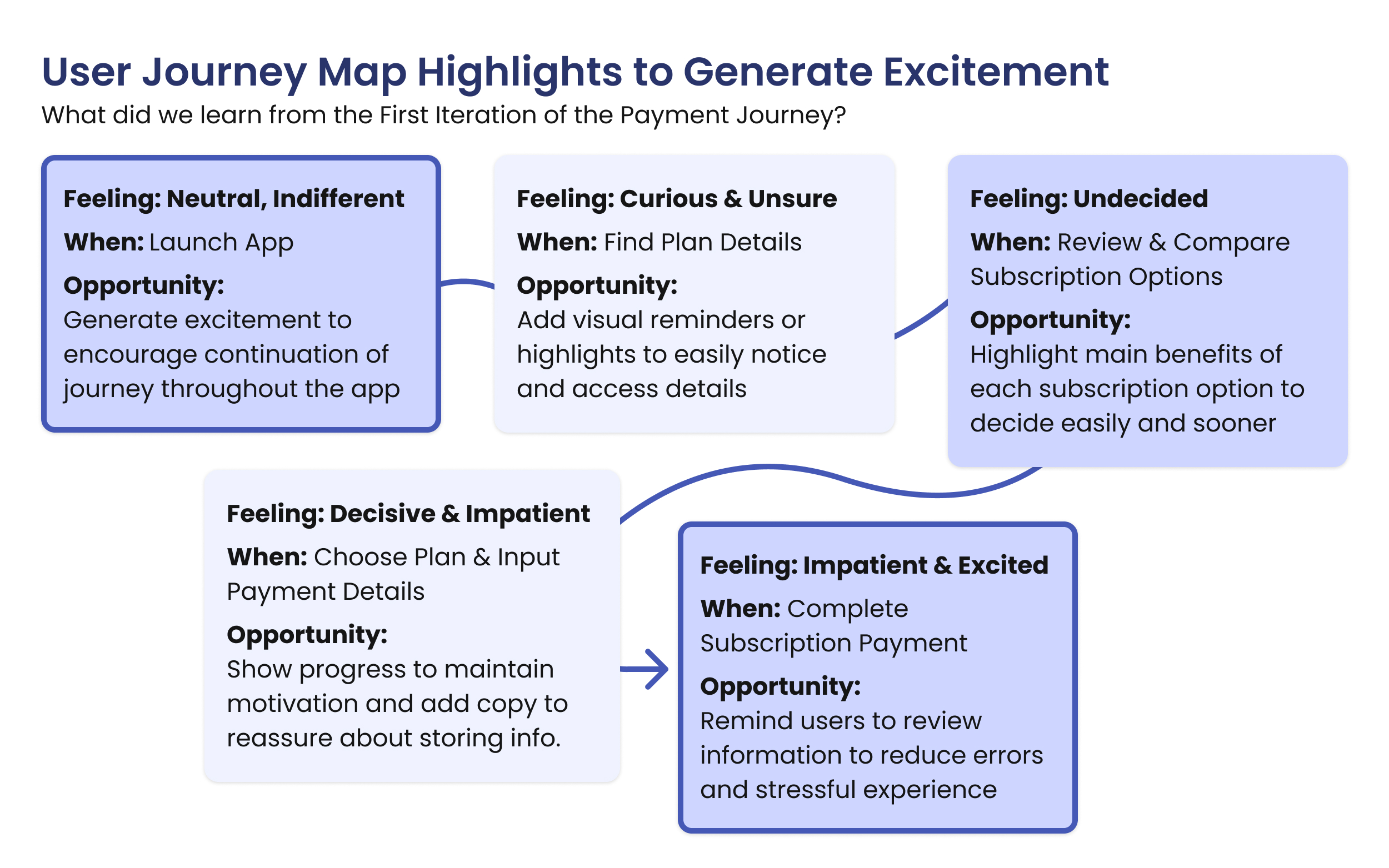 Five groups of text outlining the feelings of the users, when they happened during the user journey, and opportunity areas to consider for the next design iteration